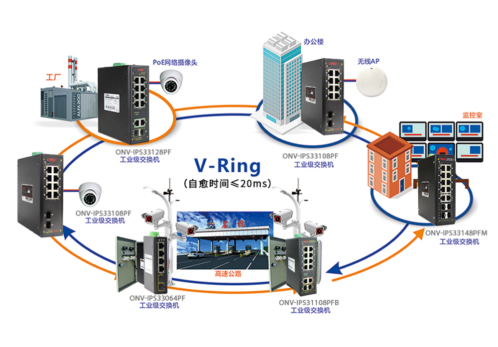 产品应用拓扑-千兆交换机_工业POE交换机_工业交换机_交换机的价格_交换机厂家_交换机品牌_ONV光网视