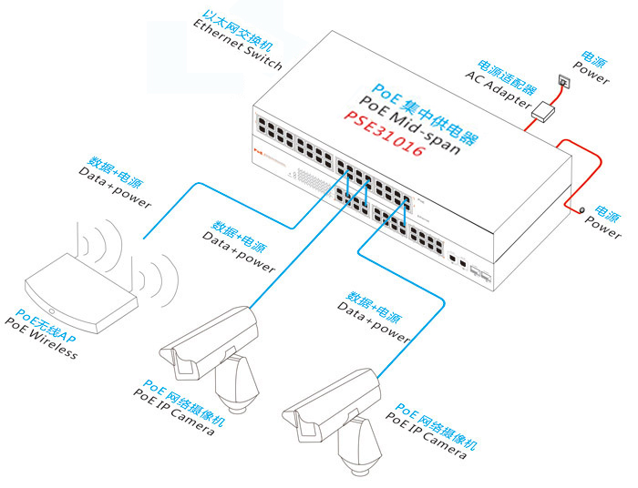 百兆PoE集中供电器-千兆供电器-供电器-poe供电