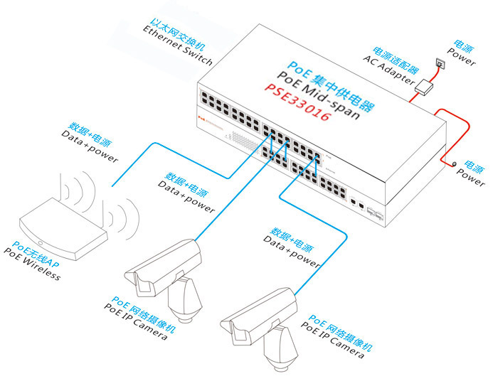 百兆PoE集中供电器-千兆供电器-供电器-poe供电