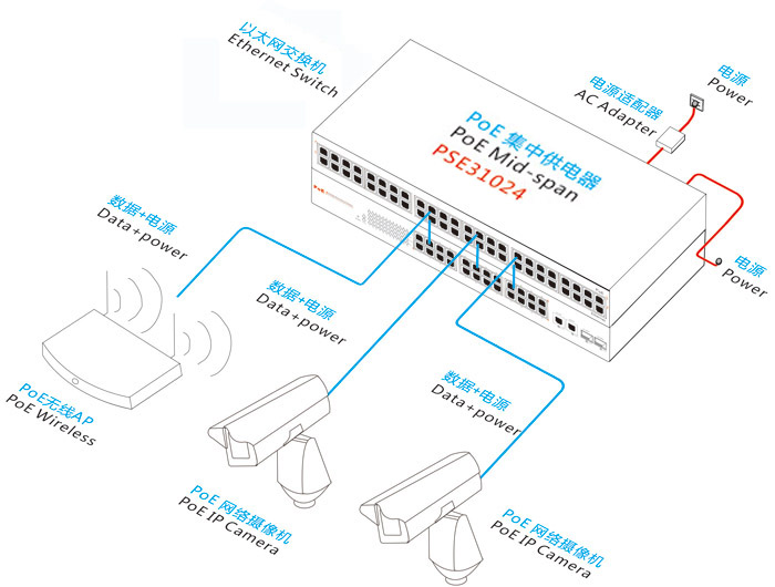 百兆PoE集中供电器-千兆供电器-poe供电-供电器