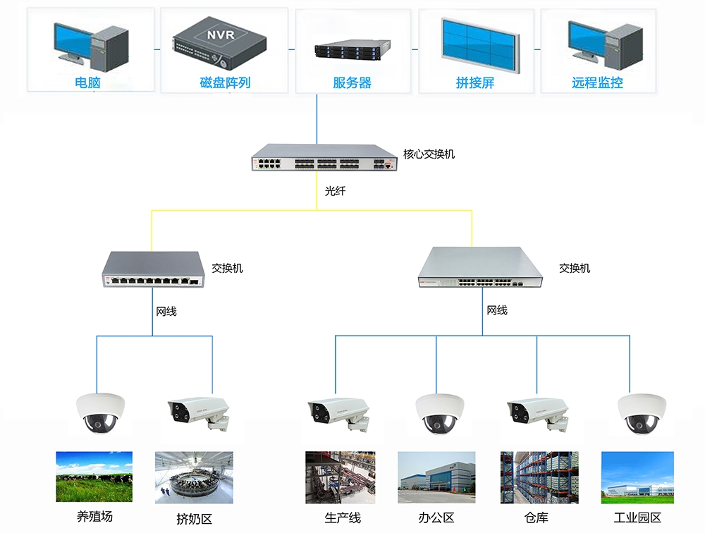 牧场监控解决方案