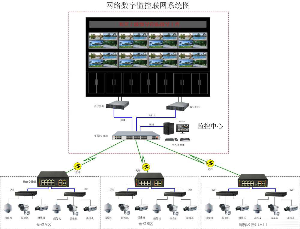 智慧仓储监控系统拓扑图