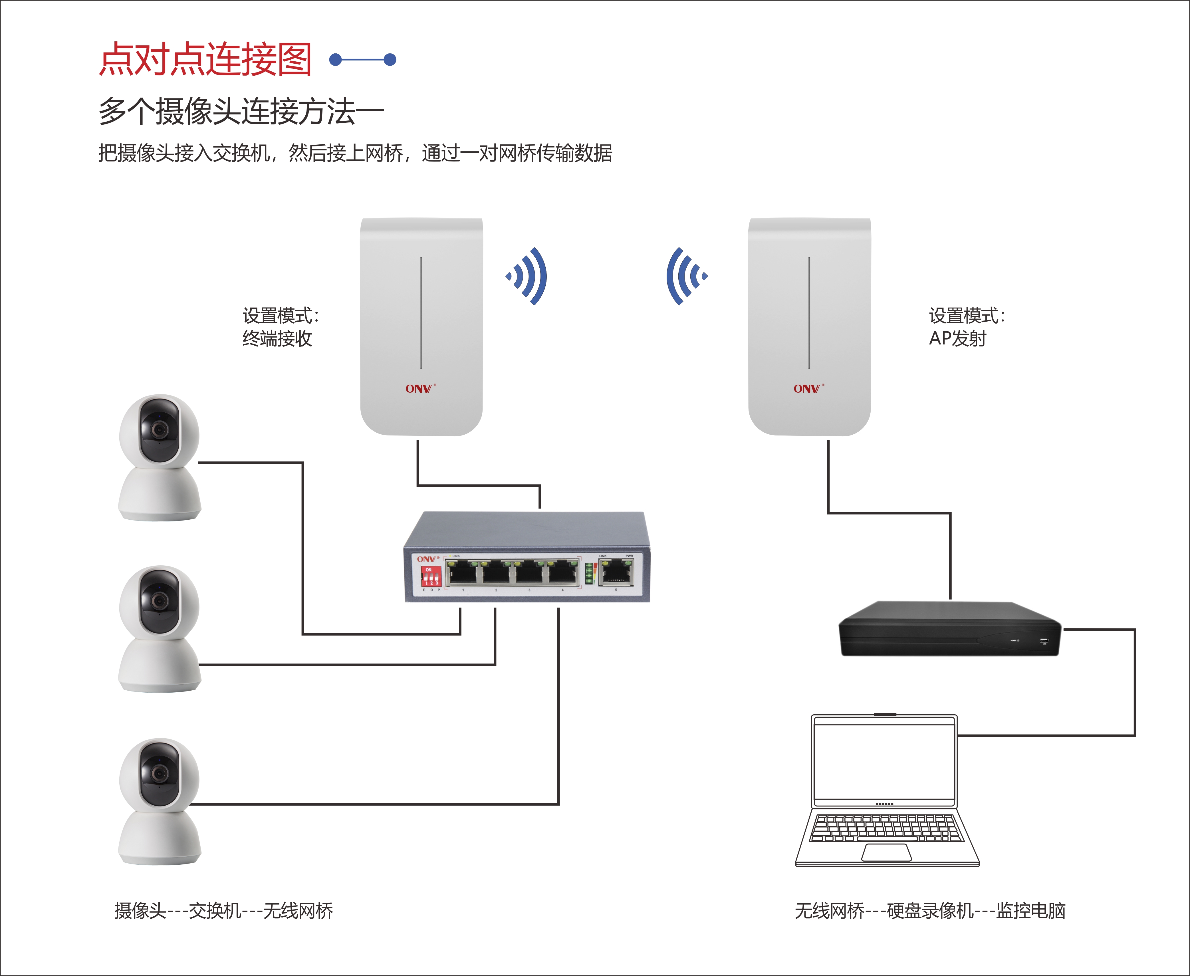 无线网桥-网桥-无线AP