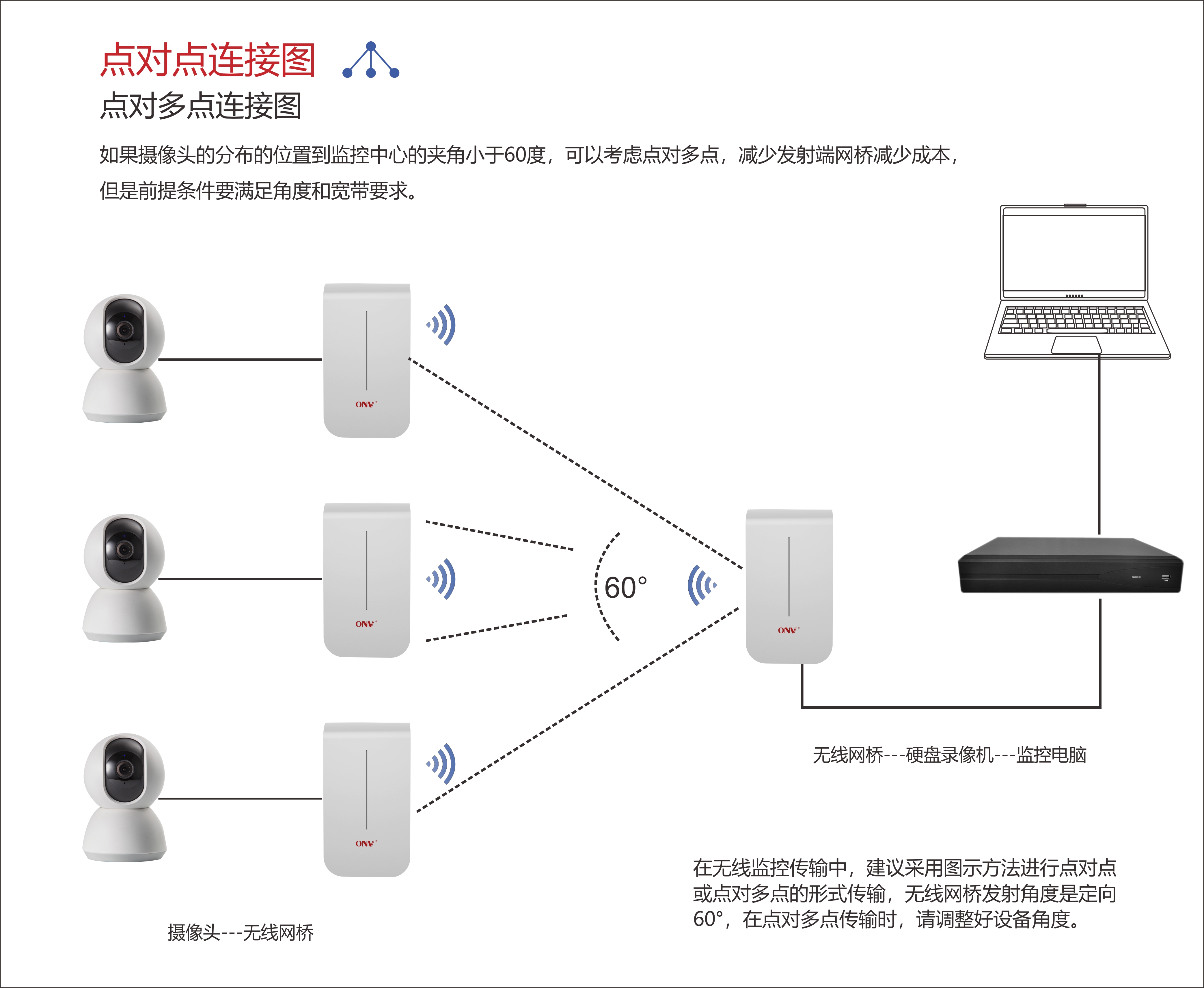 无线网桥-无线ap-网桥-远距离无线网桥方案