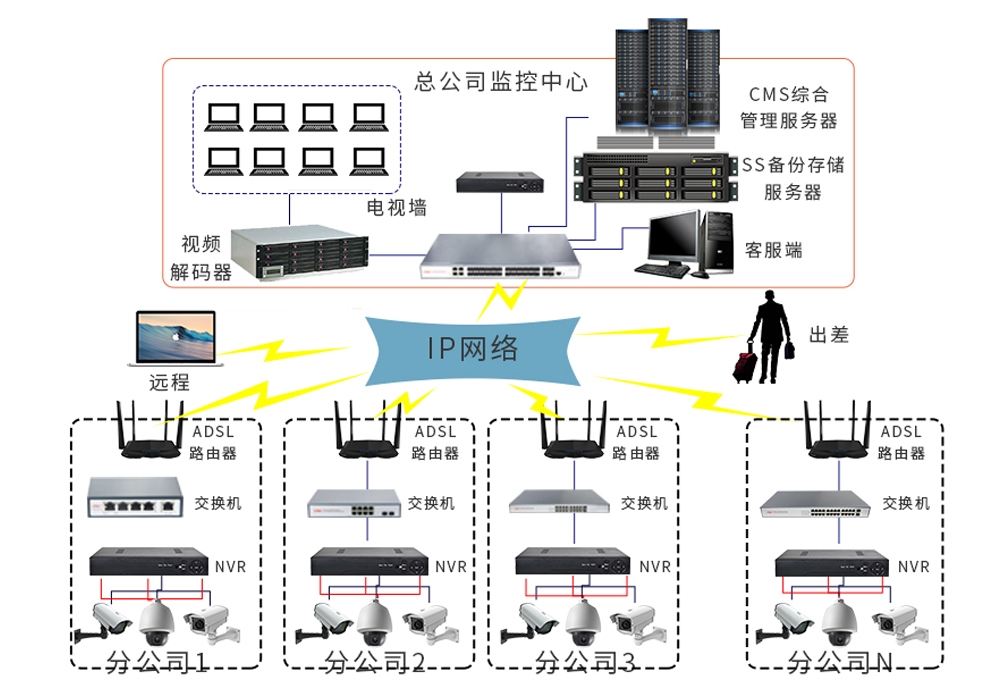 交换机、POE交换机、工业交换机、联动视频解决方案、解决方案